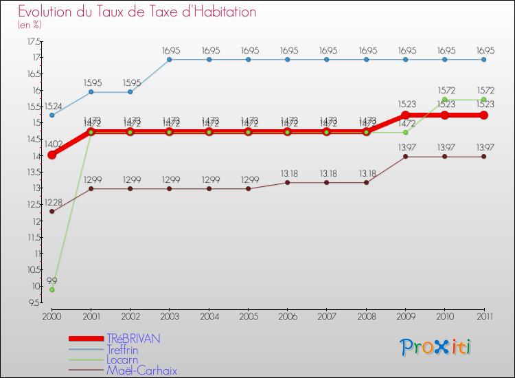 Evolution du taux de la taxe d'habitation pour TRéBRIVAN et les communes proches Comparaison des taux de la taxe d'habitation pour TRéBRIVAN et les communes voisines