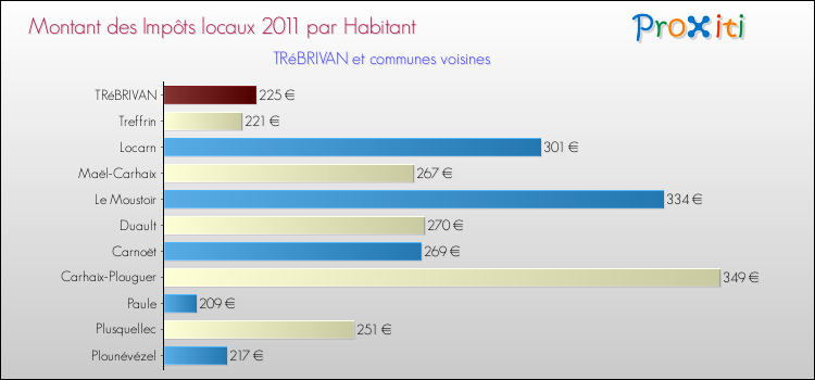 Montant des impôts locaux par Habitant pour TRéBRIVAN et les communes proches Comparaison des impôts locaux par habitant pour TRéBRIVAN et les communes voisines