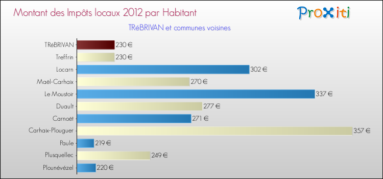 Montant des impôts locaux par Habitant pour TRéBRIVAN et les communes proches Comparaison des impôts locaux par habitant pour TRéBRIVAN et les communes voisines