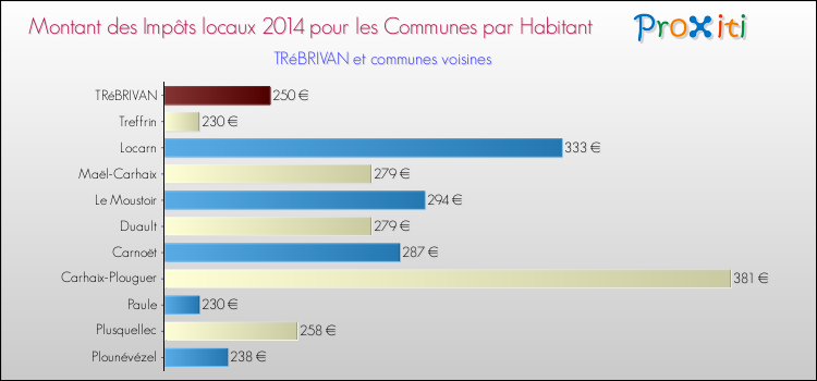 Montant des impôts locaux par Habitant pour TRéBRIVAN et les communes proches en 2014 Comparaison des impôts locaux par habitant pour TRéBRIVAN et les communes voisines en 2014