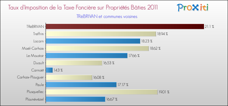 Taux d'imposition de la taxe foncière sur le bati 2011 pour TRéBRIVAN et les communes proches Comparaison des taux d'imposition de la taxe foncière sur le bati 2011 pour TRéBRIVAN et les communes voisines