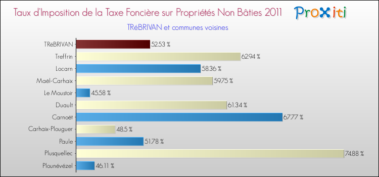 Taux d'imposition de la taxe foncière sur les immeubles et terrains non batis 2011 pour TRéBRIVAN et les communes proches Comparaison des taux d'imposition de la taxe foncière sur les immeubles et terrains non batis 2011 pour TRéBRIVAN et les communes voisines