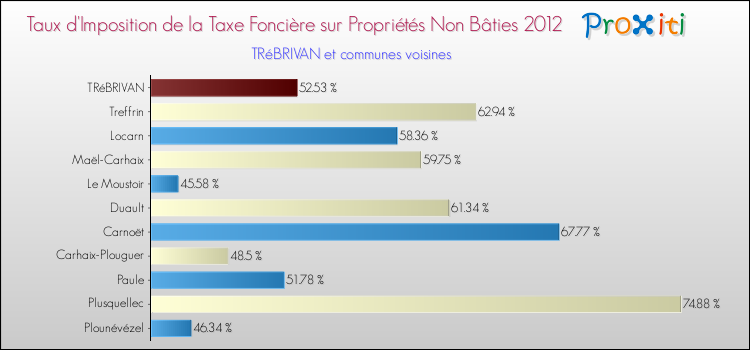 Taux d'imposition de la taxe foncière sur les immeubles et terrains non batis 2012 pour TRéBRIVAN et les communes proches Comparaison des taux d'imposition de la taxe foncière sur les immeubles et terrains non batis 2012 pour TRéBRIVAN et les communes voisines