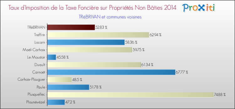 Taux d'imposition de la taxe foncière sur les immeubles et terrains non batis 2014 pour TRéBRIVAN et les communes proches Comparaison des taux d'imposition de la taxe foncière sur les immeubles et terrains non batis 2014 pour TRéBRIVAN et les communes voisines