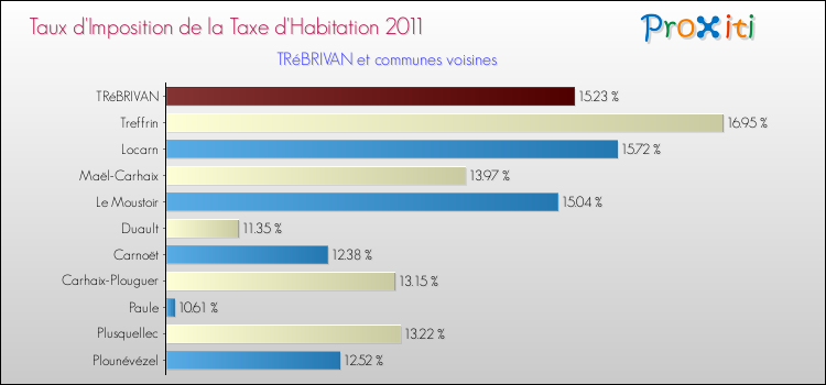 Taux d'imposition de la taxe d'habitation 2011 pour TRéBRIVAN et les communes proches Comparaison des taux d'imposition de la taxe d'habitation 2011 pour TRéBRIVAN et les communes voisines