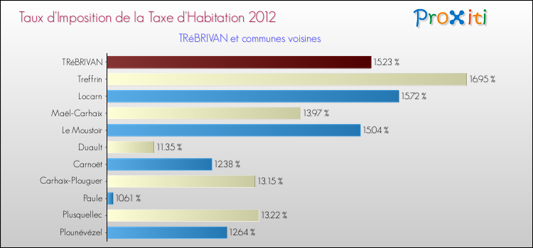 Taux d'imposition de la taxe d'habitation 2012 pour TRéBRIVAN et les communes proches Comparaison des taux d'imposition de la taxe d'habitation 2012 pour TRéBRIVAN et les communes voisines