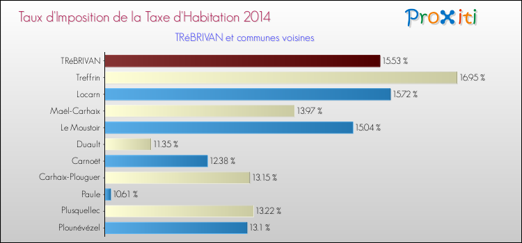 Taux d'imposition de la taxe d'habitation 2014 pour TRéBRIVAN et les communes proches Comparaison des taux d'imposition de la taxe d'habitation 2014 pour TRéBRIVAN et les communes voisines