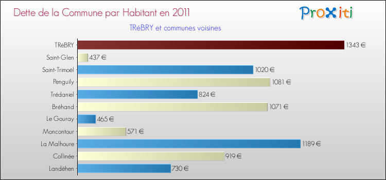 Dette par habitant de la commune en 2011 pour TRéBRY et les communes proches Comparaison de la dette par habitant de la commune en 2011 pour TRéBRY et les communes voisines