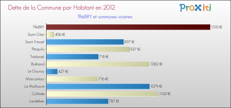 Dette par habitant de la commune en 2012 pour TRéBRY et les communes proches Comparaison de la dette par habitant de la commune en 2012 pour TRéBRY et les communes voisines