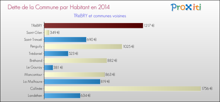 Dette par habitant de la commune en 2014 pour TRéBRY et les communes proches Comparaison de la dette par habitant de la commune en 2014 pour TRéBRY et les communes voisines