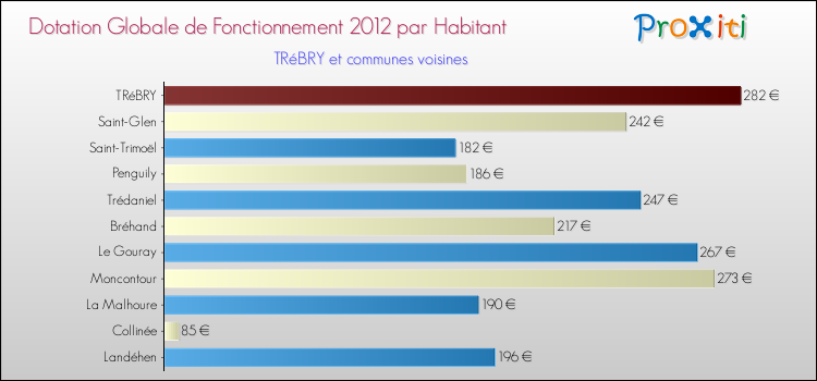Montant des dotations globales de fonctionnement DGF par Habitant pour TRéBRY et les communes proches Comparaison des des dotations globales de fonctionnement DGF par habitant pour TRéBRY et les communes voisines