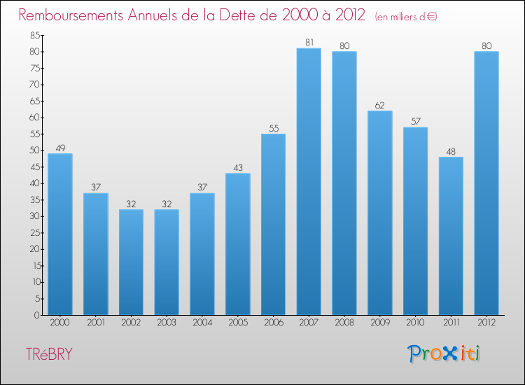 Evolution de l'annuité de la dette pour la commune de TRéBRY de 2000 à 2012 Annuités de la dette pour TRéBRY de 2000 à 2012