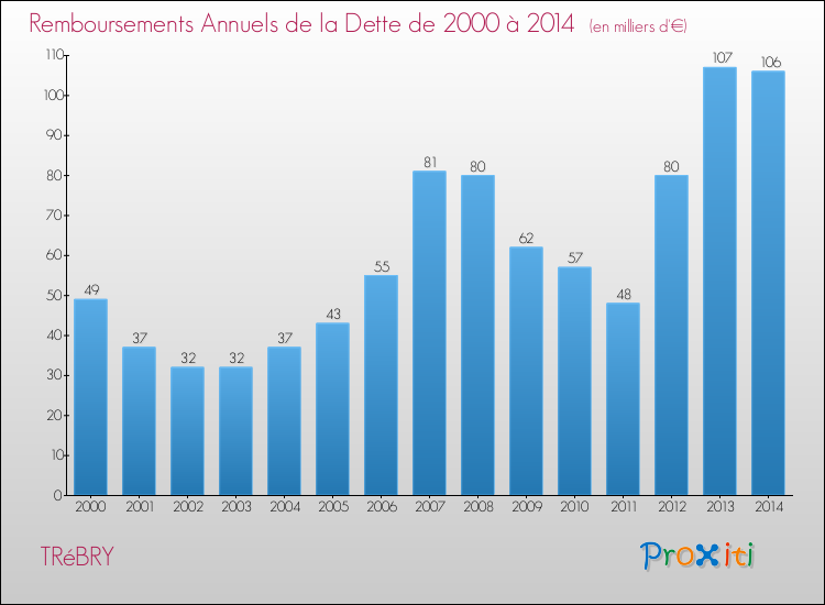Evolution de l'annuité de la dette pour la commune de TRéBRY de 2000 à 2014 Annuités de la dette pour TRéBRY de 2000 à 2014
