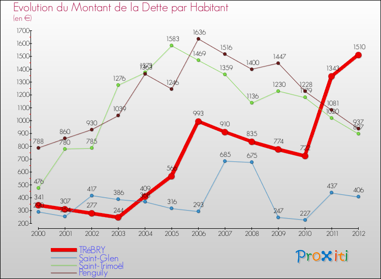 Evolution de la dette par habitant pour la commune de TRéBRY et les communes proches de 2000 à 2012 Comparaison de la dette par habitant pour TRéBRY et les communes voisines de 2000 à 2012
