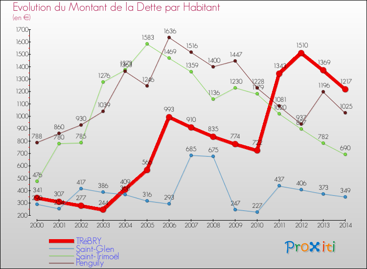 Evolution de la dette par habitant pour la commune de TRéBRY et les communes proches de 2000 à 2014 Comparaison de la dette par habitant pour TRéBRY et les communes voisines de 2000 à 2014
