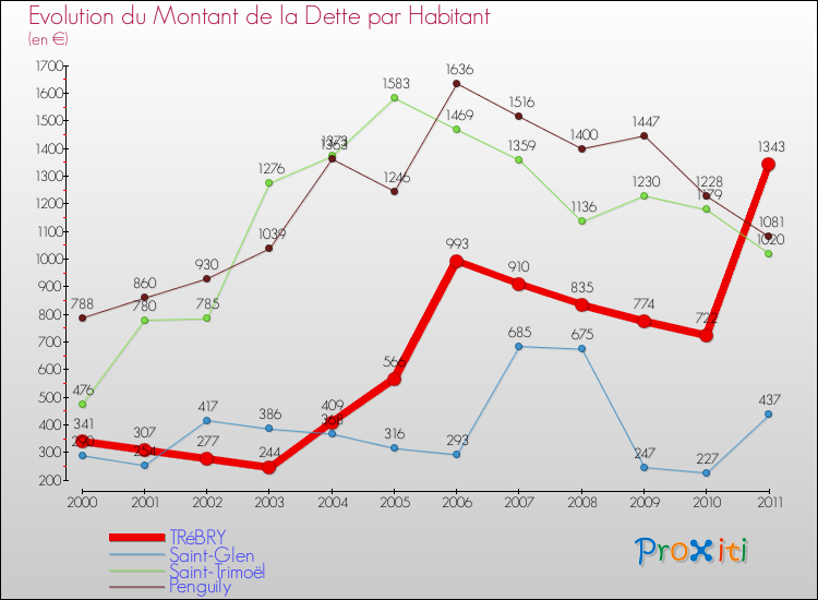 Evolution de la dette par habitant pour la commune de TRéBRY et les communes proches Comparaison de la dette par habitant pour TRéBRY et les communes voisines