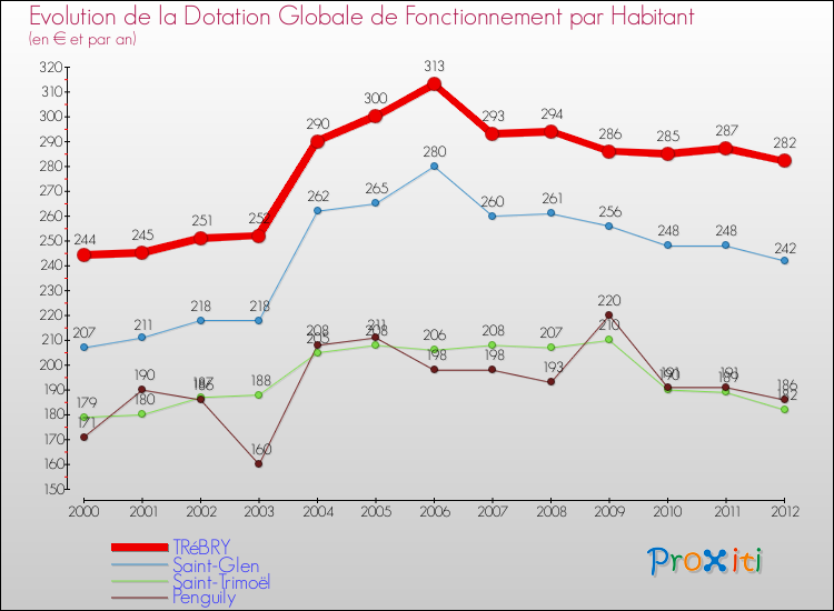 Evolution et montant de la dotation globale de fonctionnement par Habitant pour TRéBRY et les communes proches Comparaison des dotations globales de fonctionnement par habitant pour TRéBRY et les communes voisines