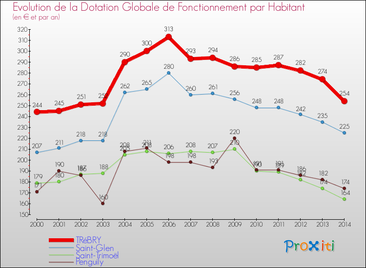 Evolution et montant de la dotation globale de fonctionnement par Habitant pour TRéBRY et les communes proches de 2000 à 2014. Comparaison des dotations globales de fonctionnement par habitant pour TRéBRY et les communes voisines de 2000 à 2014.
