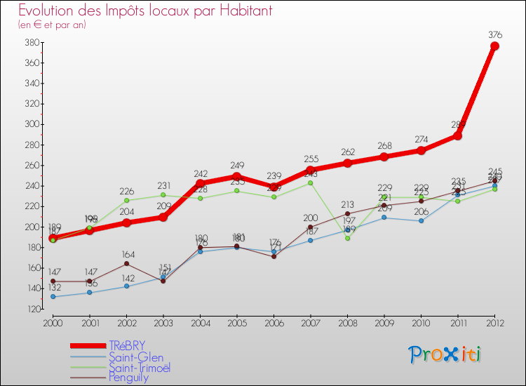 Evolution et montant des impôts locaux par Habitant pour TRéBRY et les communes proches Comparaison des impôts locaux par habitant pour TRéBRY et les communes voisines