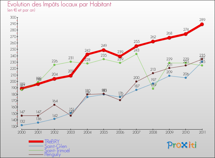 Evolution et montant des impôts locaux par Habitant pour TRéBRY et les communes proches Comparaison des impôts locaux par habitant pour TRéBRY et les communes voisines