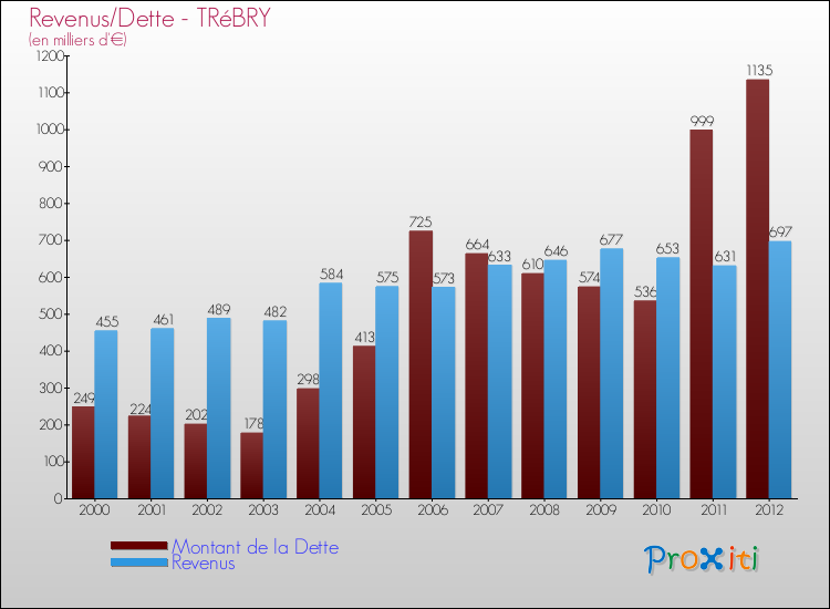 Evolution comparée de la dette et des revenus pour la commune de TRéBRY de 2000 à 2012 Comparaison de la dette et des revenus pour TRéBRY de 2000 à 2012