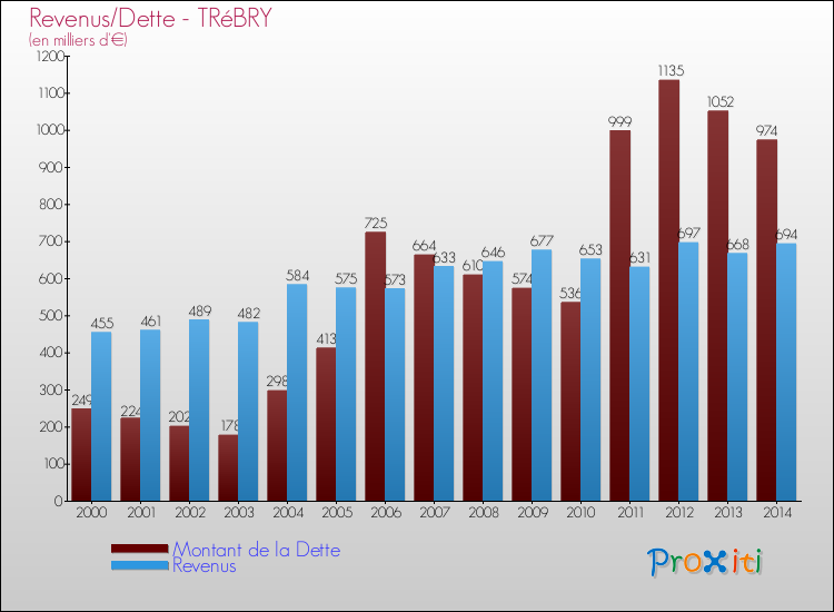Evolution comparée de la dette et des revenus pour la commune de TRéBRY de 2000 à 2014 Comparaison de la dette et des revenus pour TRéBRY de 2000 à 2014