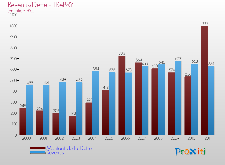 Evolution comparée de la dette et des revenus pour la commune de TRéBRY de 2000 à 2011 Comparaison de la dette et des revenus pour TRéBRY de 2000 à 2011