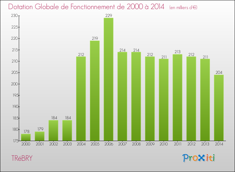 Evolution du montant de la Dotation Globale de Fonctionnement pour la commune de TRéBRY de 2000 à 2014 Evolution du montant de la Dotation Globale de Fonctionnement pour TRéBRY de 2000 à 2014