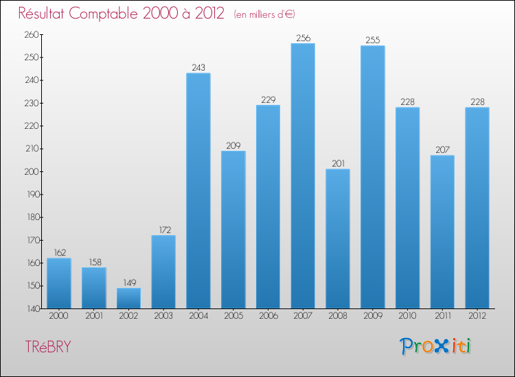 Evolution du résultat comptable pour la commune de TRéBRY de 2000 à 2012 Evolution du résultat comptable pour TRéBRY de 2000 à 2012