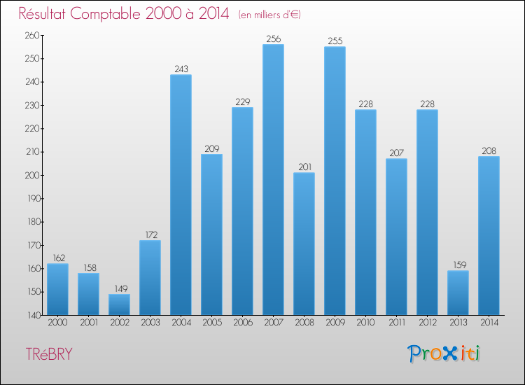 Evolution du résultat comptable pour la commune de TRéBRY de 2000 à 2014 Evolution du résultat comptable pour TRéBRY de 2000 à 2014