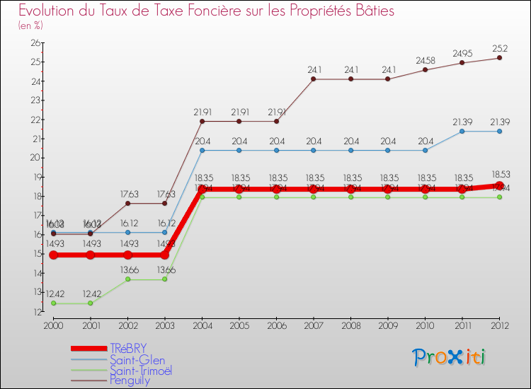 Evolution du taux de la taxe foncière sur le bati pour TRéBRY et les communes proches de 2000 à 2012 Comparaison des taux de taxe foncière sur le bati pour TRéBRY et les communes voisines de 2000 à 2012
