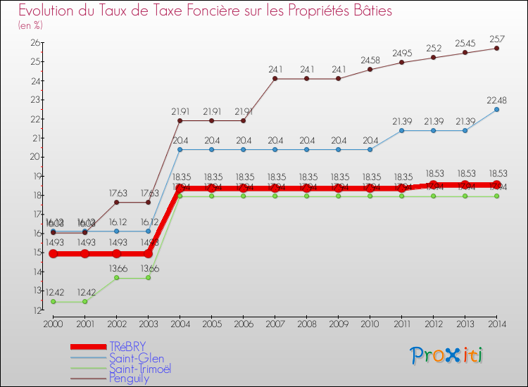 Evolution du taux de la taxe foncière sur le bati pour TRéBRY et les communes proches de 2000 à 2014 Comparaison des taux de taxe foncière sur le bati pour TRéBRY et les communes voisines de 2000 à 2014