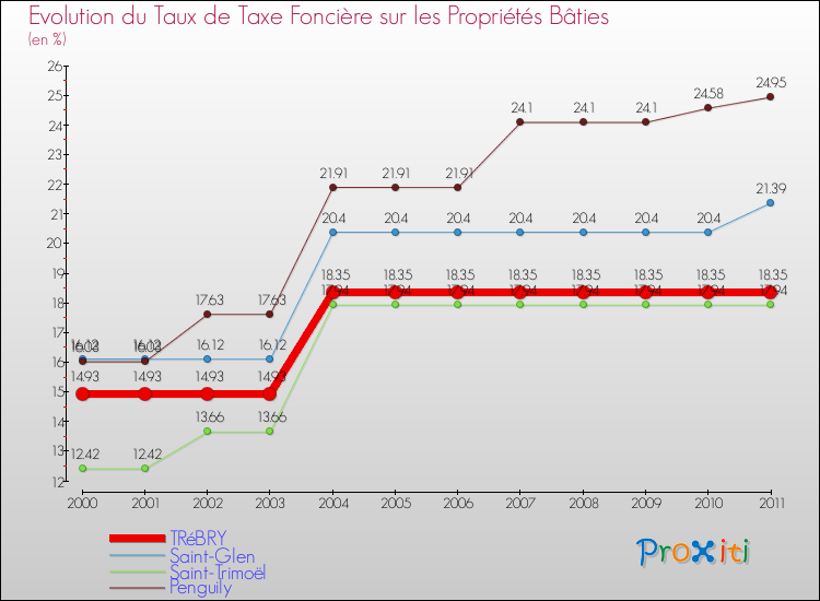 Evolution du taux de la taxe foncière sur le bati pour TRéBRY et les communes proches Comparaison des taux de taxe foncière sur le bati pour TRéBRY et les communes voisines
