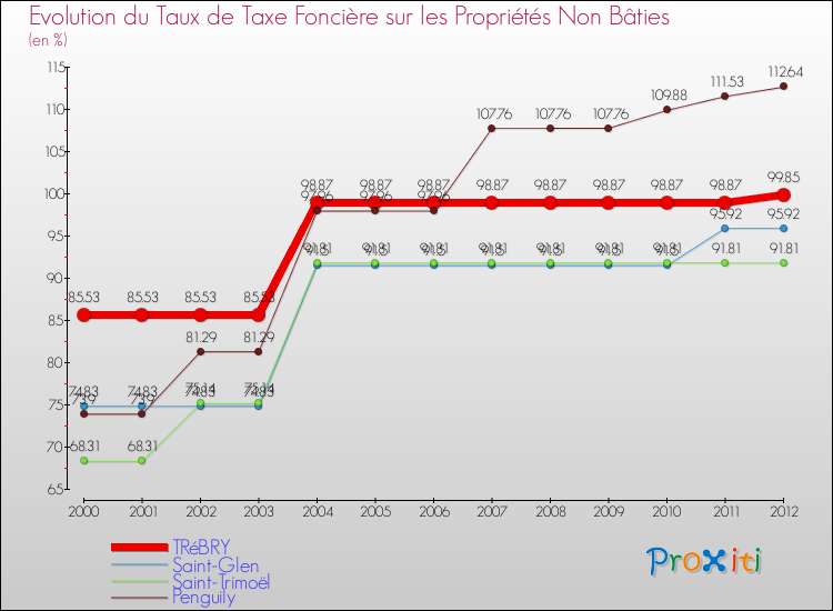 Evolution du taux de la taxe foncière sur les immeubles et terrains non batis pour TRéBRY et les communes proches de 2000 à 2012 Comparaison des taux de la taxe foncière sur les immeubles et terrains non batis pour TRéBRY et les communes voisines de 2000 à 2012