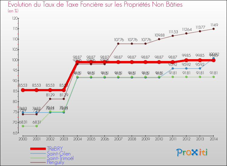 Evolution du taux de la taxe foncière sur les immeubles et terrains non batis pour TRéBRY et les communes proches de 2000 à 2014 Comparaison des taux de la taxe foncière sur les immeubles et terrains non batis pour TRéBRY et les communes voisines de 2000 à 2014