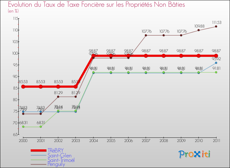 Evolution du taux de la taxe foncière sur les immeubles et terrains non batis pour TRéBRY et les communes proches Comparaison des taux de la taxe foncière sur les immeubles et terrains non batis pour TRéBRY et les communes voisines