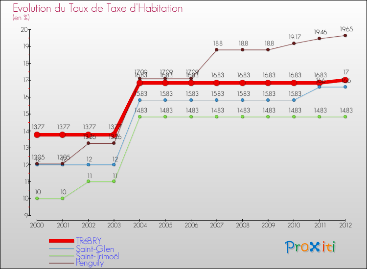 Evolution du taux de la taxe d'habitation pour TRéBRY et les communes proches Comparaison des taux de la taxe d'habitation pour TRéBRY et les communes voisines