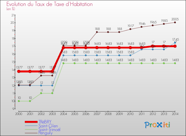 Evolution du taux de la taxe d'habitation pour TRéBRY et les communes proches de 2000 à 2014 Comparaison des taux de la taxe d'habitation pour TRéBRY et les communes voisines de 2000 à 2014