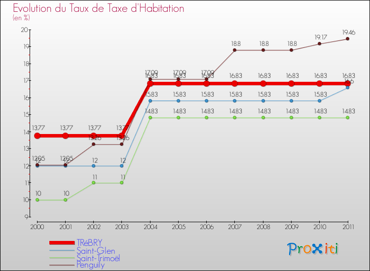 Evolution du taux de la taxe d'habitation pour TRéBRY et les communes proches Comparaison des taux de la taxe d'habitation pour TRéBRY et les communes voisines