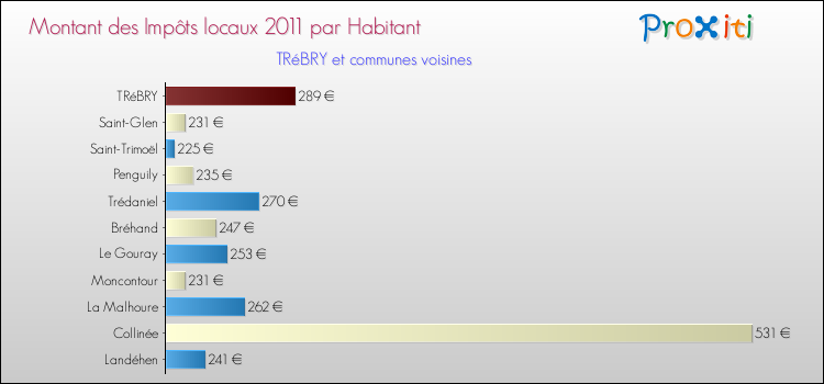 Montant des impôts locaux par Habitant pour TRéBRY et les communes proches Comparaison des impôts locaux par habitant pour TRéBRY et les communes voisines