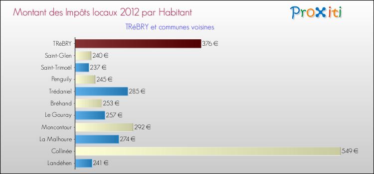 Montant des impôts locaux par Habitant pour TRéBRY et les communes proches Comparaison des impôts locaux par habitant pour TRéBRY et les communes voisines