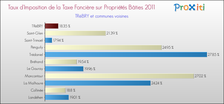Taux d'imposition de la taxe foncière sur le bati 2011 pour TRéBRY et les communes proches Comparaison des taux d'imposition de la taxe foncière sur le bati 2011 pour TRéBRY et les communes voisines