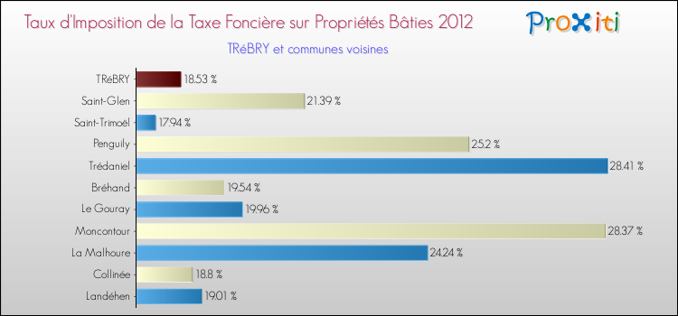 Taux d'imposition de la taxe foncière sur le bati 2012 pour TRéBRY et les communes proches Comparaison des taux d'imposition de la taxe foncière sur le bati 2012 pour TRéBRY et les communes voisines