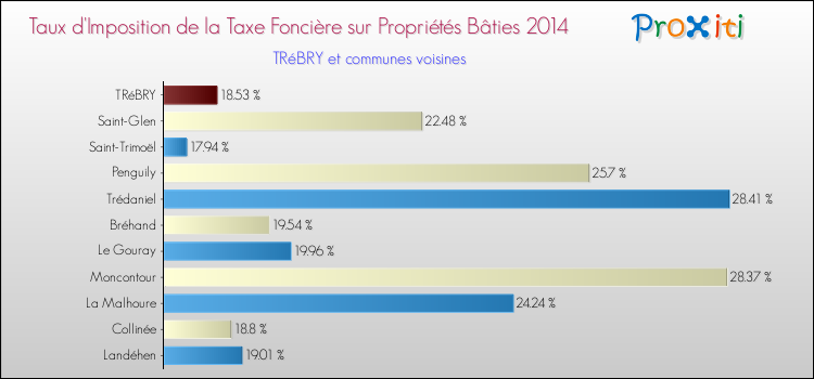 Taux d'imposition de la taxe foncière sur le bati 2014 pour TRéBRY et les communes proches Comparaison des taux d'imposition de la taxe foncière sur le bati 2014 pour TRéBRY et les communes voisines