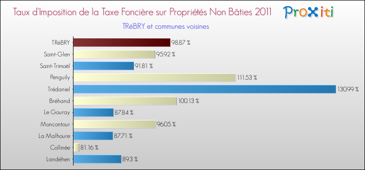 Taux d'imposition de la taxe foncière sur les immeubles et terrains non batis 2011 pour TRéBRY et les communes proches Comparaison des taux d'imposition de la taxe foncière sur les immeubles et terrains non batis 2011 pour TRéBRY et les communes voisines