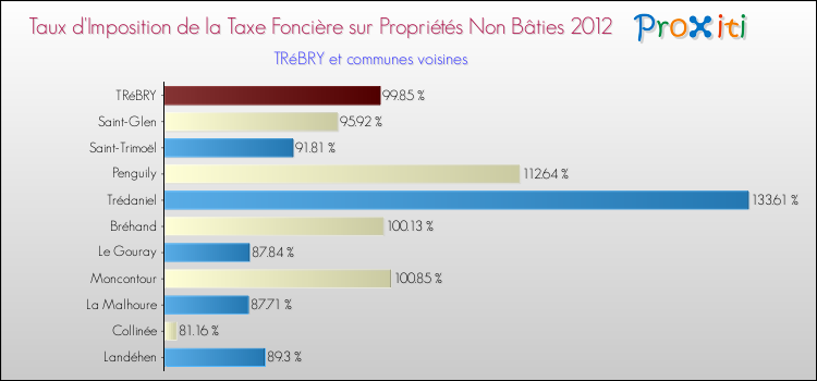 Taux d'imposition de la taxe foncière sur les immeubles et terrains non batis 2012 pour TRéBRY et les communes proches Comparaison des taux d'imposition de la taxe foncière sur les immeubles et terrains non batis 2012 pour TRéBRY et les communes voisines