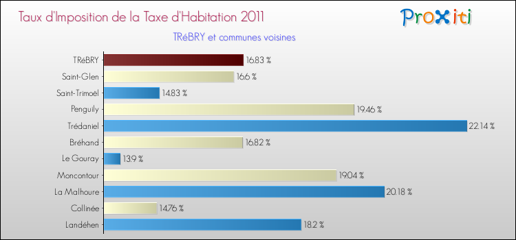 Taux d'imposition de la taxe d'habitation 2011 pour TRéBRY et les communes proches Comparaison des taux d'imposition de la taxe d'habitation 2011 pour TRéBRY et les communes voisines