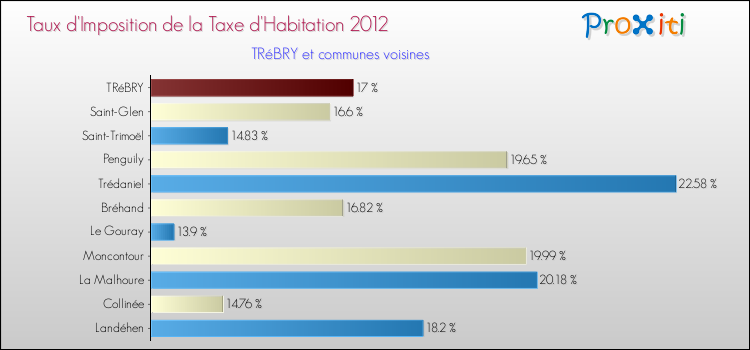 Taux d'imposition de la taxe d'habitation 2012 pour TRéBRY et les communes proches Comparaison des taux d'imposition de la taxe d'habitation 2012 pour TRéBRY et les communes voisines