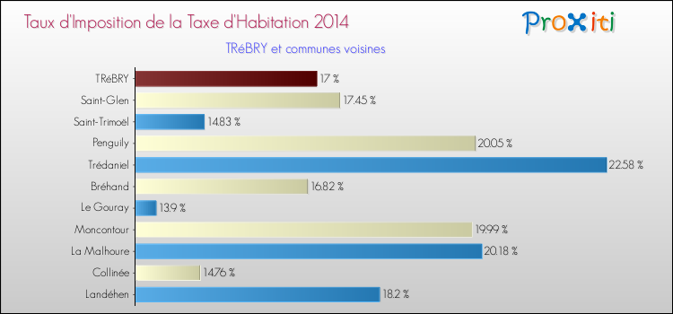 Taux d'imposition de la taxe d'habitation 2014 pour TRéBRY et les communes proches Comparaison des taux d'imposition de la taxe d'habitation 2014 pour TRéBRY et les communes voisines