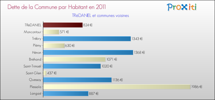 Dette par habitant de la commune en 2011 pour TRéDANIEL et les communes proches Comparaison de la dette par habitant de la commune en 2011 pour TRéDANIEL et les communes voisines